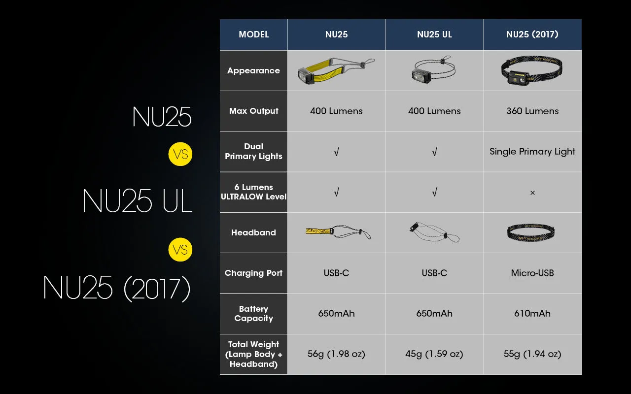 NITECORE 400 LUMENS ULTRALIGHT RECHARGEABLE HEADLAMP (NU25)